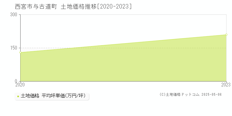 与古道町(西宮市)の土地価格推移グラフ(坪単価)[2020-2023年]