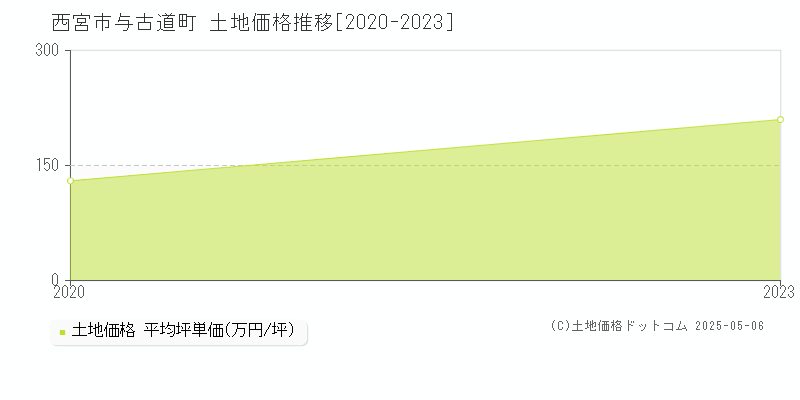 西宮市与古道町の土地価格推移グラフ 