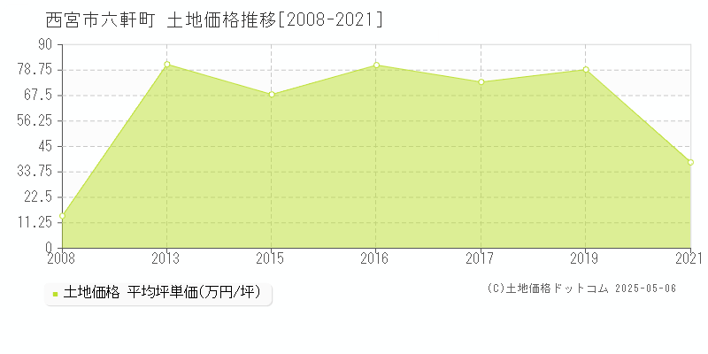 西宮市六軒町の土地取引事例推移グラフ 