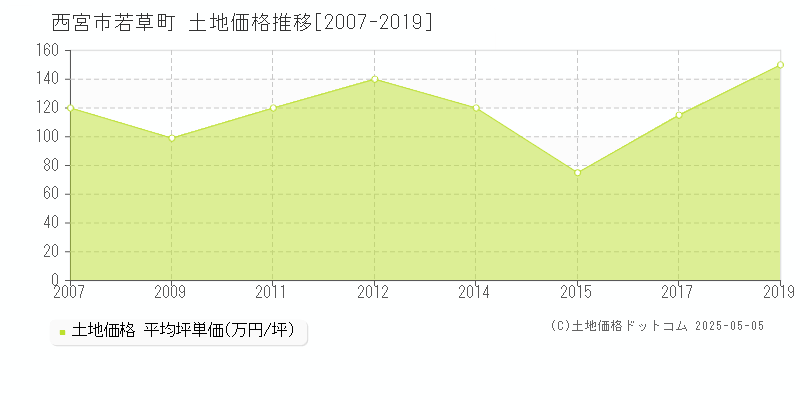 若草町(西宮市)の土地価格推移グラフ(坪単価)[2007-2019年]