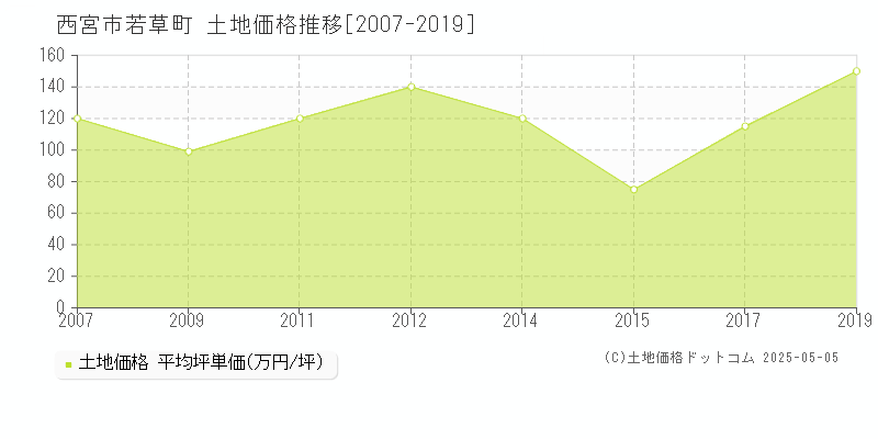 西宮市若草町の土地取引事例推移グラフ 