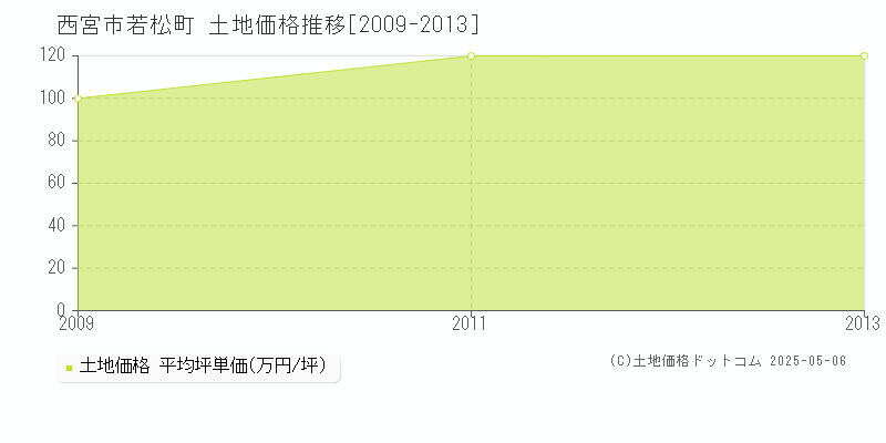 西宮市若松町の土地価格推移グラフ 