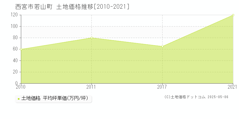 若山町(西宮市)の土地価格推移グラフ(坪単価)[2010-2021年]