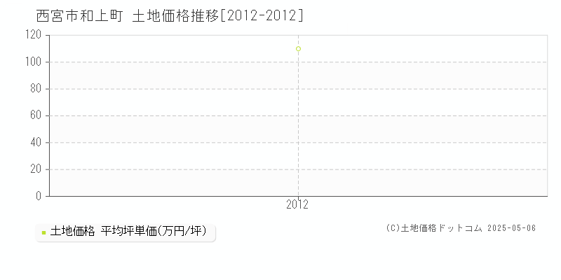 和上町(西宮市)の土地価格推移グラフ(坪単価)[2012-2012年]