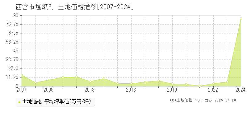 西宮市塩瀬町の土地価格推移グラフ 