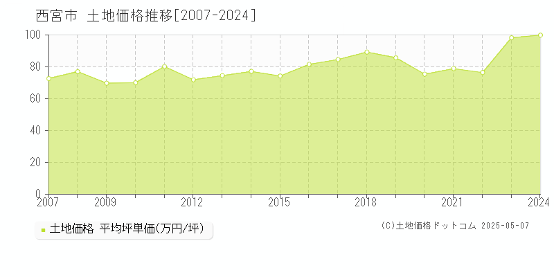 西宮市(兵庫県)の土地価格推移グラフ(坪単価)[2007-2024年]