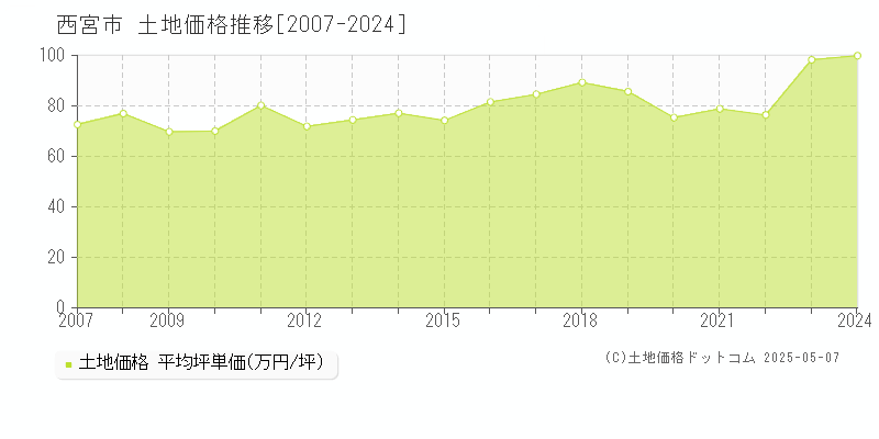 西宮市全域の土地価格推移グラフ 