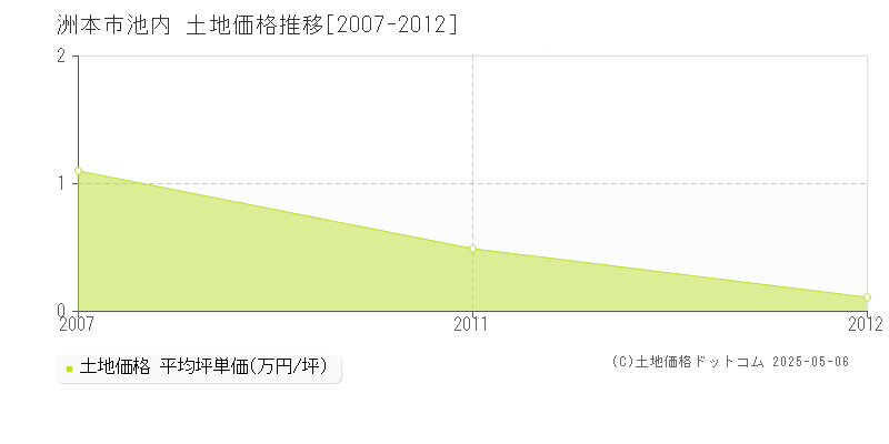 池内(洲本市)の土地価格推移グラフ(坪単価)[2007-2012年]