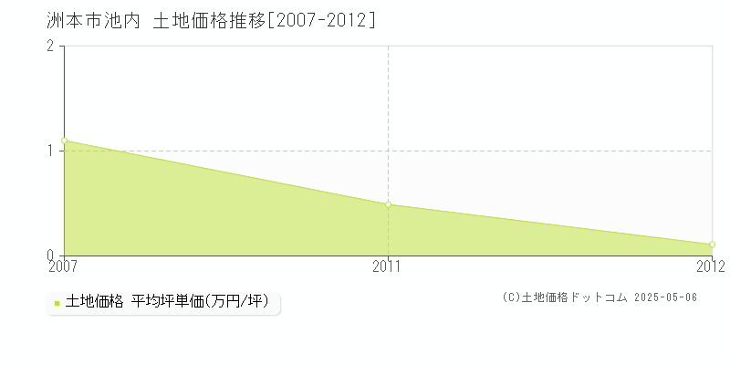 洲本市池内の土地価格推移グラフ 