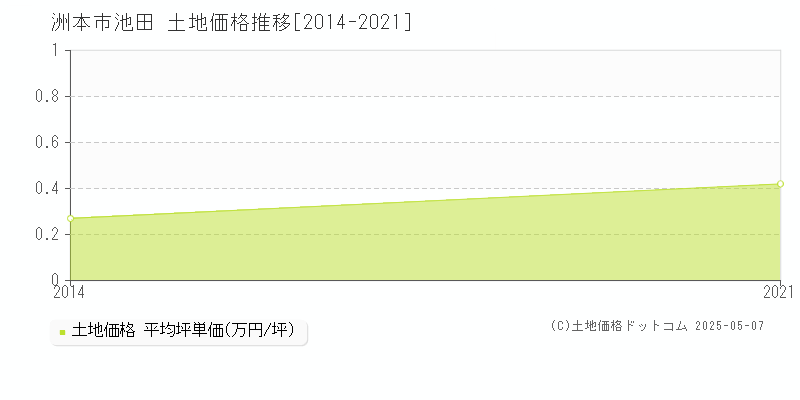 池田(洲本市)の土地価格推移グラフ(坪単価)[2014-2021年]