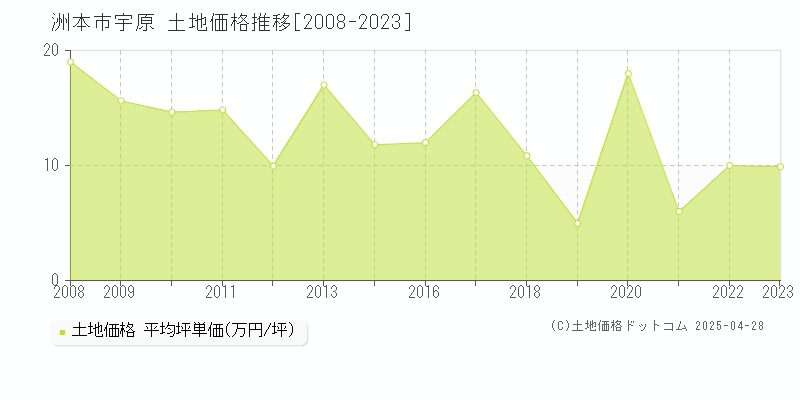 洲本市宇原の土地価格推移グラフ 