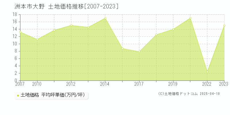 洲本市大野の土地価格推移グラフ 