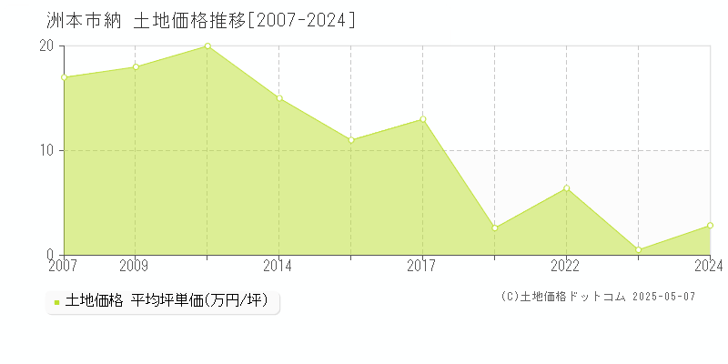 納(洲本市)の土地価格推移グラフ(坪単価)[2007-2024年]