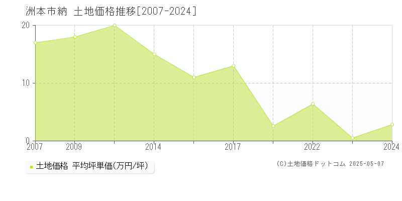 洲本市納の土地価格推移グラフ 