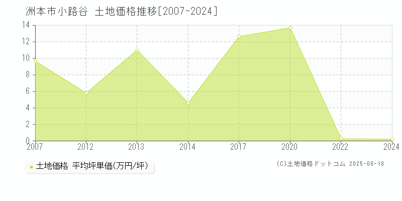 小路谷(洲本市)の土地価格推移グラフ(坪単価)[2007-2024年]
