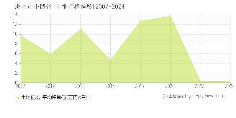 洲本市小路谷の土地価格推移グラフ 