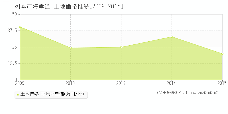 海岸通(洲本市)の土地価格推移グラフ(坪単価)[2009-2015年]