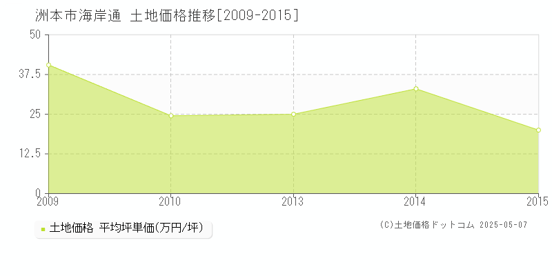 洲本市海岸通の土地価格推移グラフ 