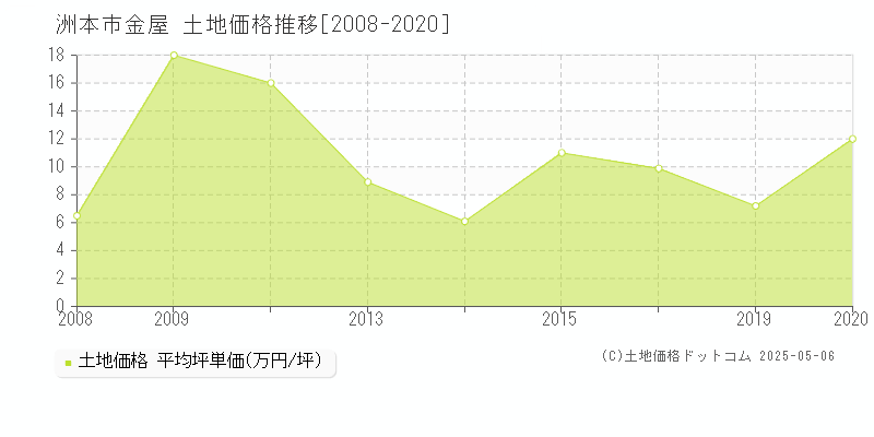 金屋(洲本市)の土地価格推移グラフ(坪単価)[2008-2020年]