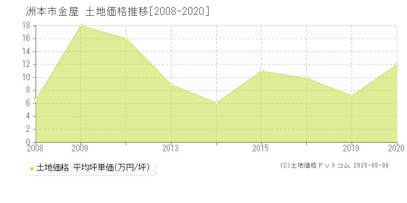 洲本市金屋の土地価格推移グラフ 