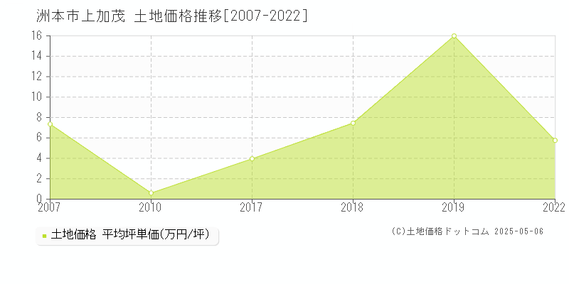 上加茂(洲本市)の土地価格推移グラフ(坪単価)[2007-2022年]