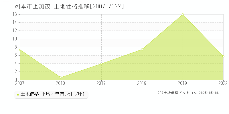 洲本市上加茂の土地価格推移グラフ 