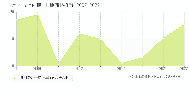 上内膳(洲本市)の土地価格推移グラフ(坪単価)[2007-2022年]