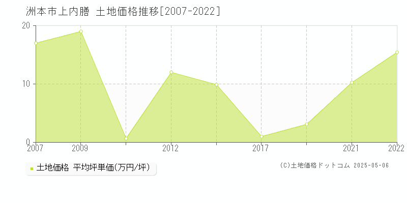 洲本市上内膳の土地価格推移グラフ 