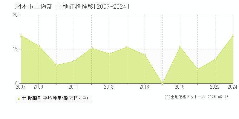 上物部(洲本市)の土地価格推移グラフ(坪単価)[2007-2024年]