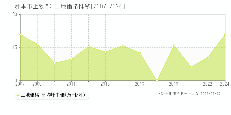 洲本市上物部の土地価格推移グラフ 