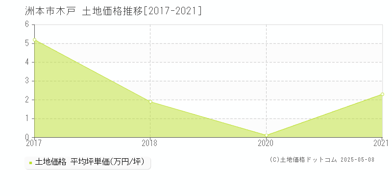 木戸(洲本市)の土地価格推移グラフ(坪単価)[2017-2021年]