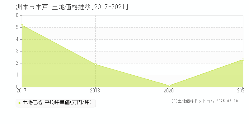 洲本市木戸の土地価格推移グラフ 