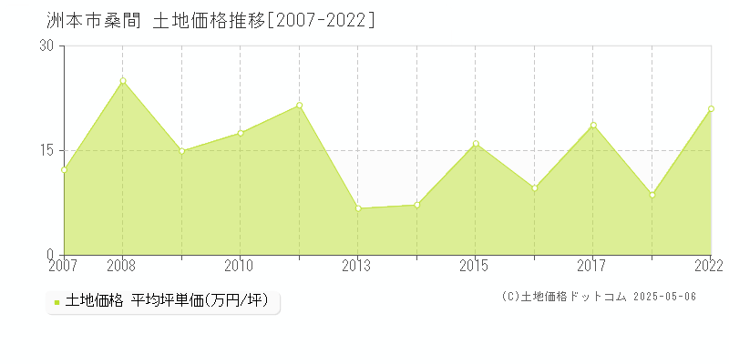 桑間(洲本市)の土地価格推移グラフ(坪単価)[2007-2022年]