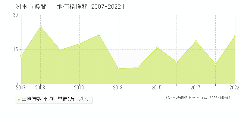 洲本市桑間の土地価格推移グラフ 