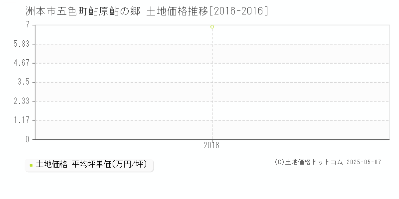 五色町鮎原鮎の郷(洲本市)の土地価格推移グラフ(坪単価)[2016-2016年]