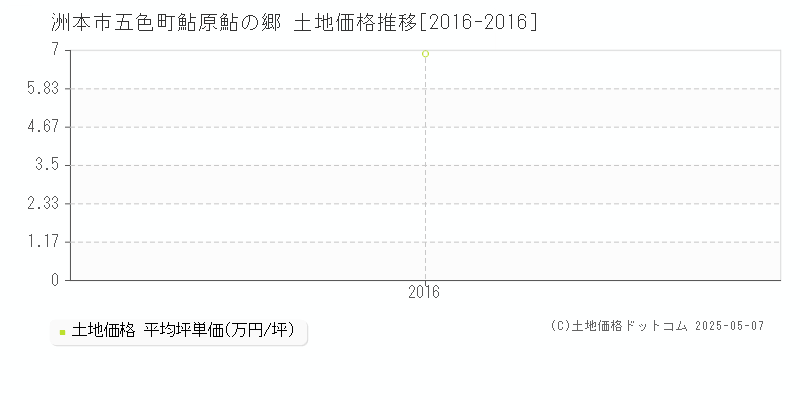 洲本市五色町鮎原鮎の郷の土地価格推移グラフ 