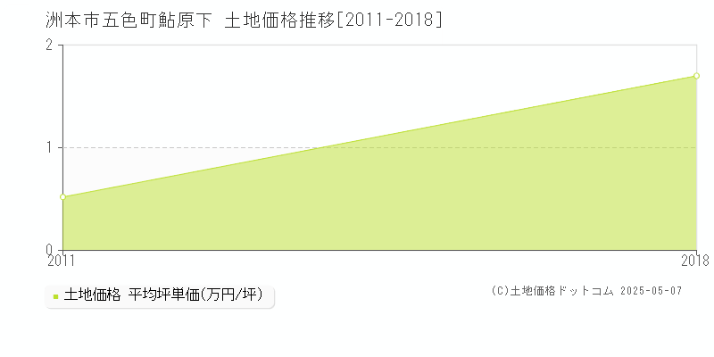 洲本市五色町鮎原下の土地価格推移グラフ 