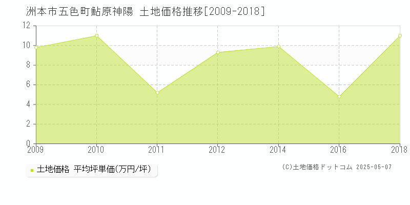五色町鮎原神陽(洲本市)の土地価格推移グラフ(坪単価)[2009-2018年]