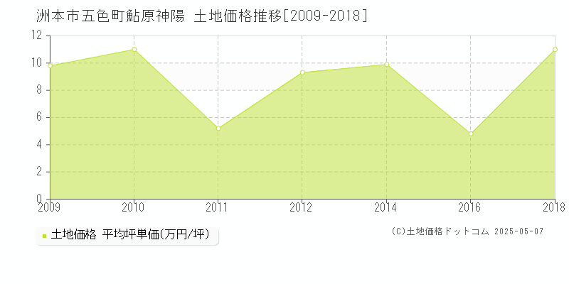 洲本市五色町鮎原神陽の土地価格推移グラフ 