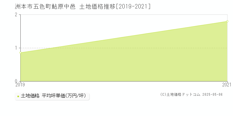 五色町鮎原中邑(洲本市)の土地価格推移グラフ(坪単価)[2019-2021年]