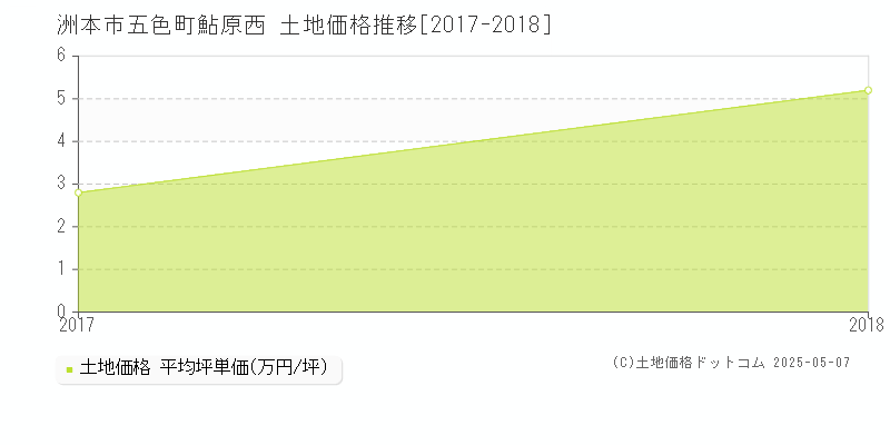 五色町鮎原西(洲本市)の土地価格推移グラフ(坪単価)[2017-2018年]