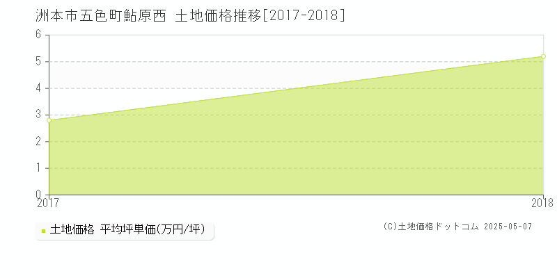 洲本市五色町鮎原西の土地価格推移グラフ 