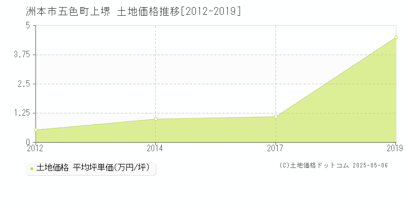 五色町上堺(洲本市)の土地価格推移グラフ(坪単価)[2012-2019年]