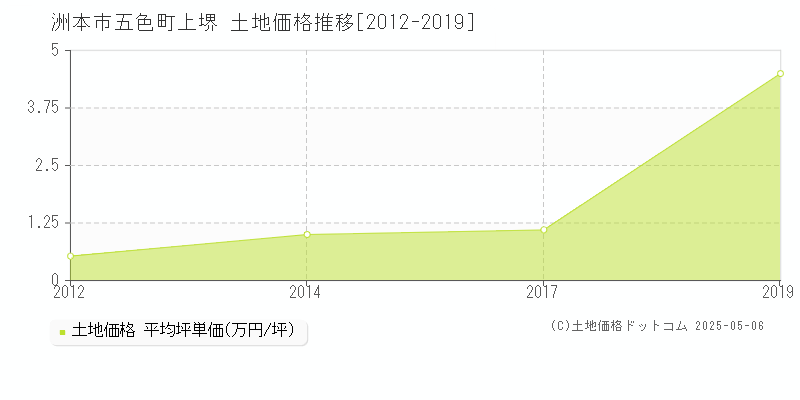 洲本市五色町上堺の土地価格推移グラフ 