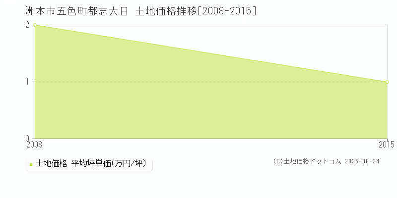 五色町都志大日(洲本市)の土地価格推移グラフ(坪単価)[2008-2015年]