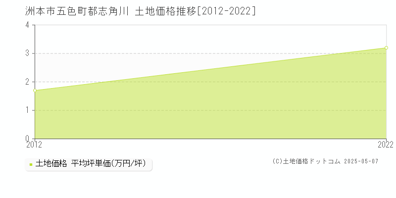 五色町都志角川(洲本市)の土地価格推移グラフ(坪単価)[2012-2022年]