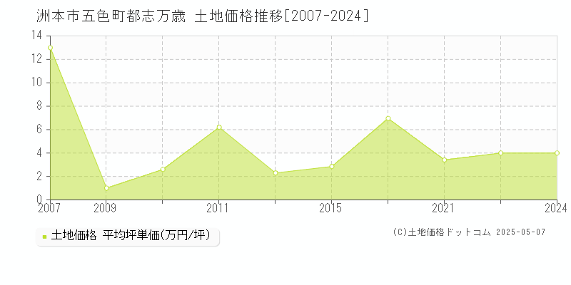 五色町都志万歳(洲本市)の土地価格推移グラフ(坪単価)[2007-2024年]