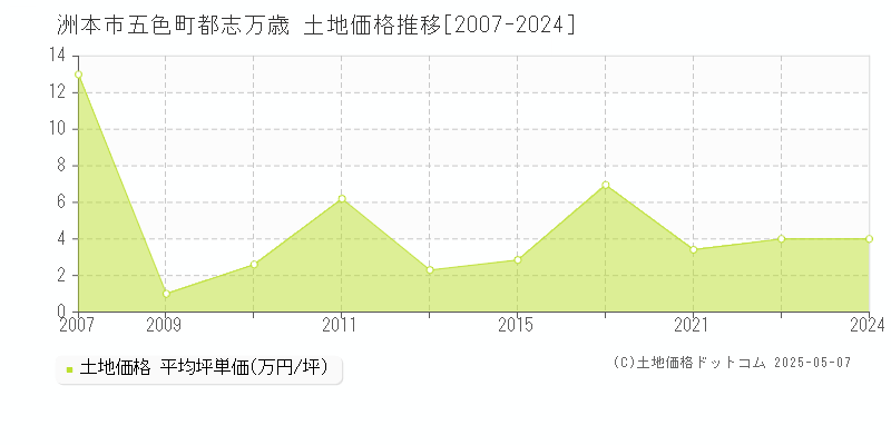 洲本市五色町都志万歳の土地価格推移グラフ 