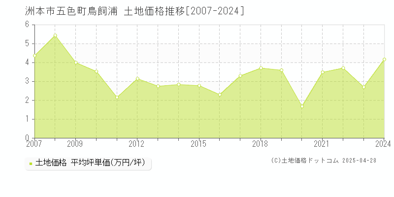 洲本市五色町鳥飼浦の土地価格推移グラフ 