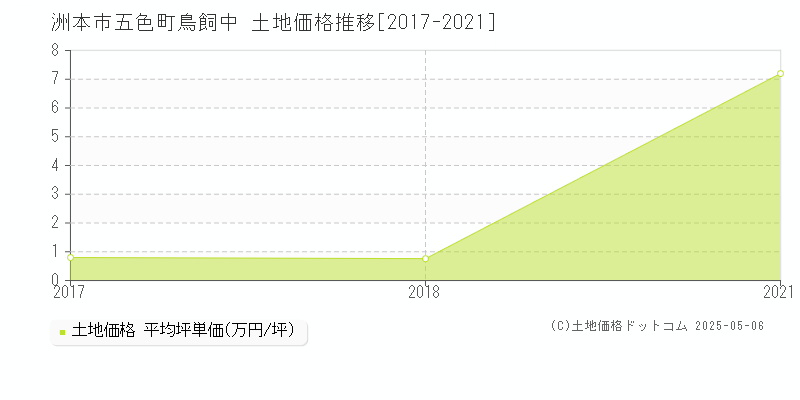 五色町鳥飼中(洲本市)の土地価格推移グラフ(坪単価)[2017-2021年]